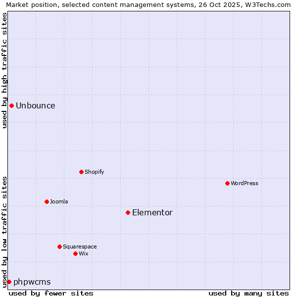 Market position of Elementor vs. Unbounce vs. phpwcms