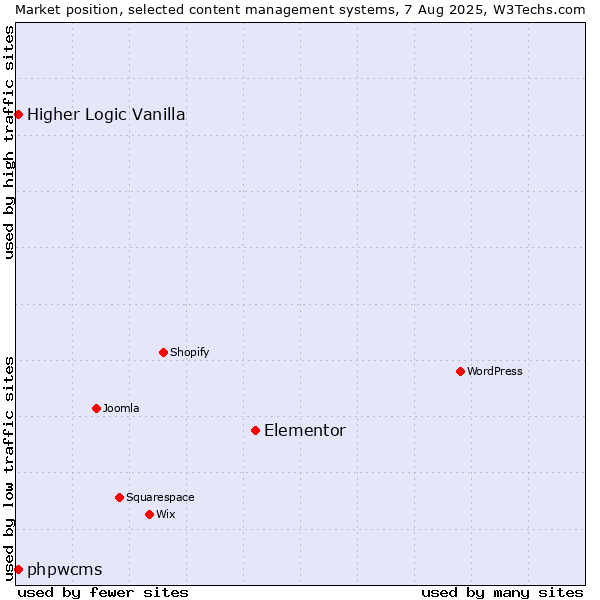 Market position of Elementor vs. Higher Logic Vanilla vs. phpwcms