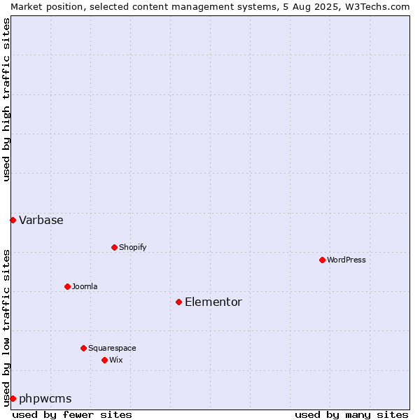 Market position of Elementor vs. Varbase vs. phpwcms