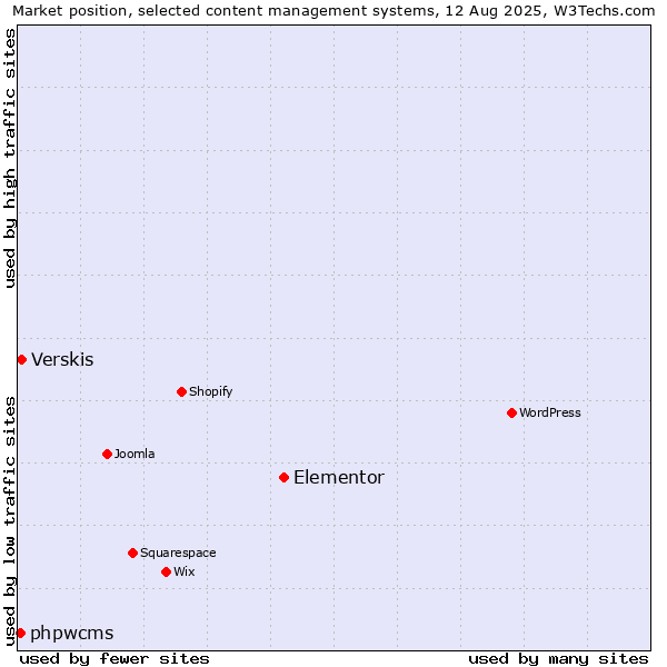 Market position of Elementor vs. Verskis vs. phpwcms