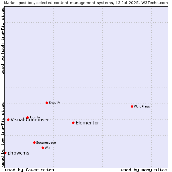 Market position of Elementor vs. Visual Composer vs. phpwcms