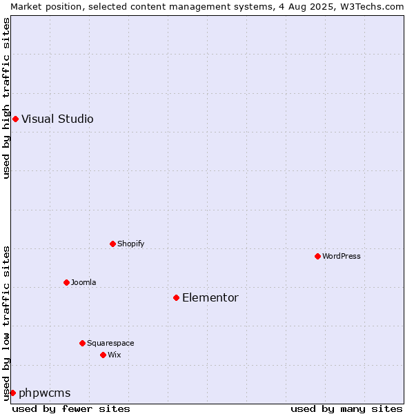 Market position of Elementor vs. Visual Studio vs. phpwcms