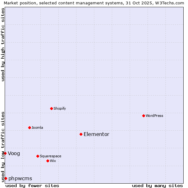 Market position of Elementor vs. phpwcms vs. Voog