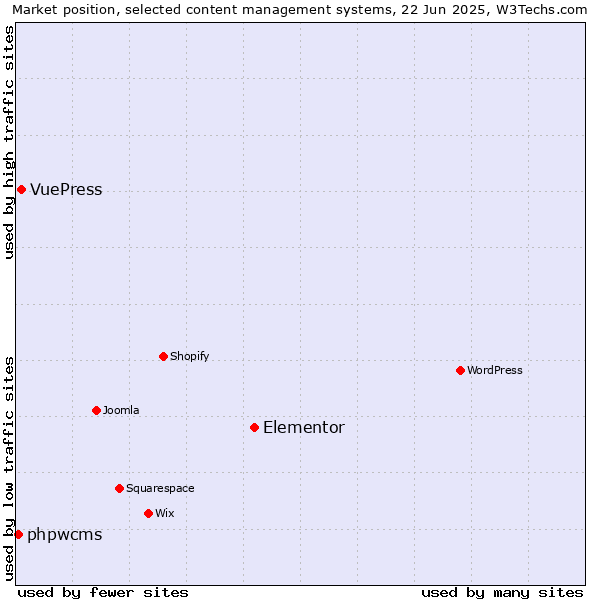 Market position of Elementor vs. VuePress vs. phpwcms