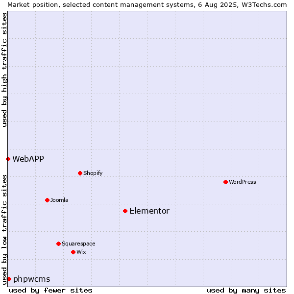 Market position of Elementor vs. phpwcms vs. WebAPP