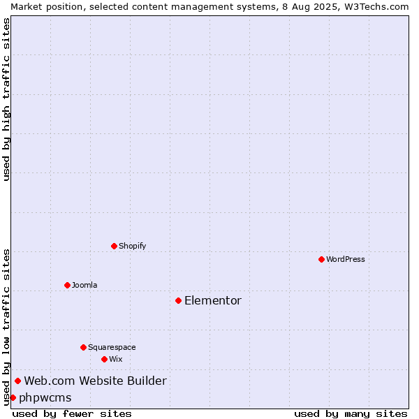 Market position of Elementor vs. Web.com Website Builder vs. phpwcms
