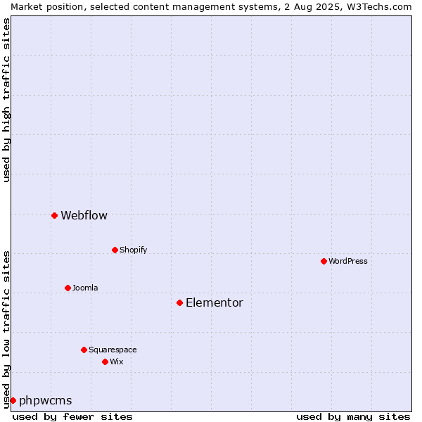 Market position of Elementor vs. Webflow vs. phpwcms