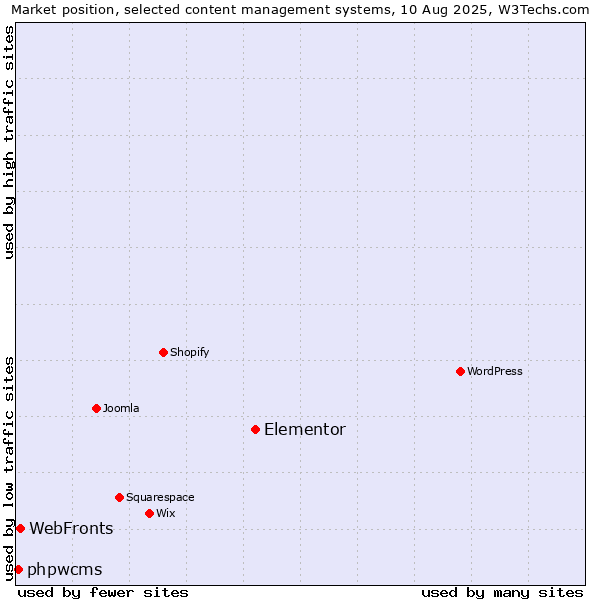 Market position of Elementor vs. WebFronts vs. phpwcms