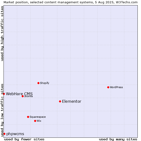 Market position of Elementor vs. phpwcms vs. WebHare CMS
