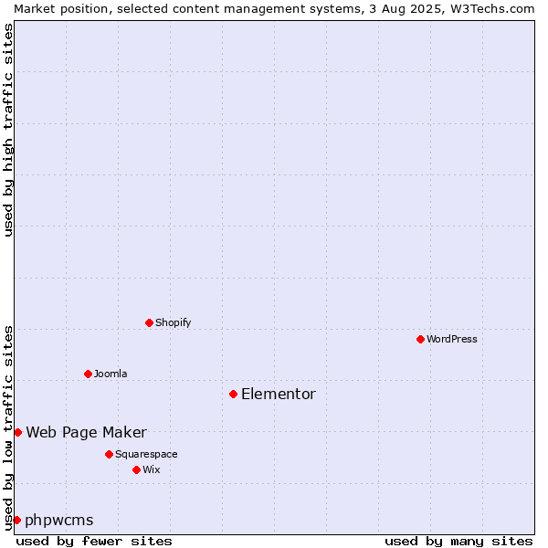 Market position of Elementor vs. Web Page Maker vs. phpwcms