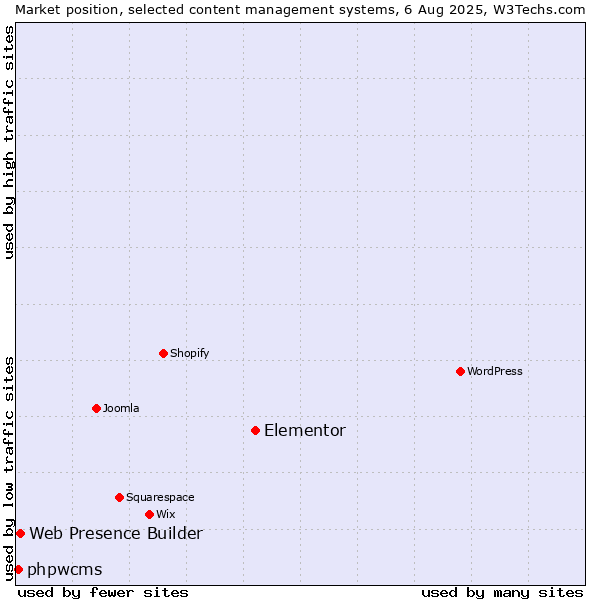 Market position of Elementor vs. Web Presence Builder vs. phpwcms