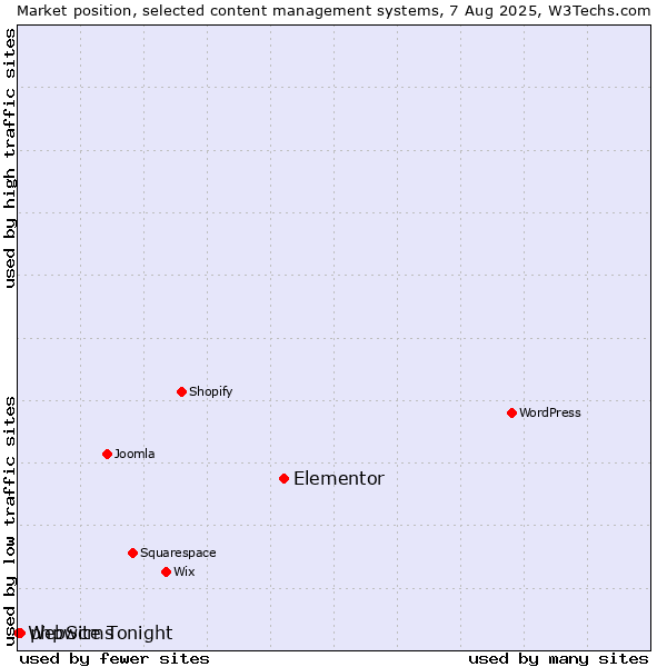 Market position of Elementor vs. phpwcms vs. WebSite Tonight