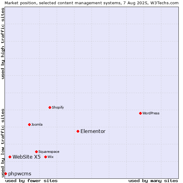 Market position of Elementor vs. WebSite X5 vs. phpwcms