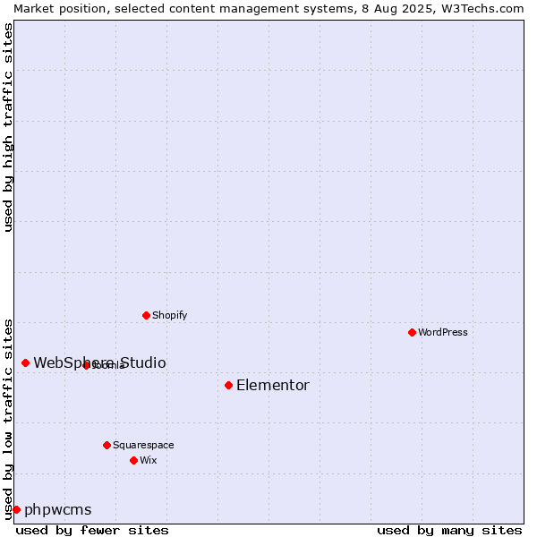 Market position of Elementor vs. WebSphere Studio vs. phpwcms