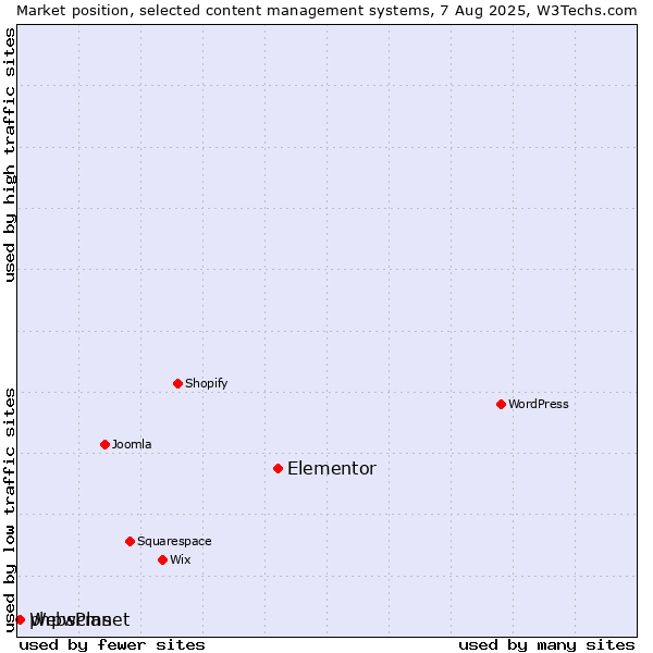 Market position of Elementor vs. phpwcms vs. WebsPlanet