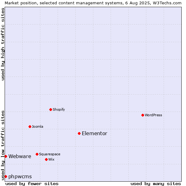 Market position of Elementor vs. phpwcms vs. Webware