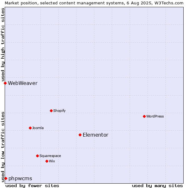 Market position of Elementor vs. phpwcms vs. WebWeaver