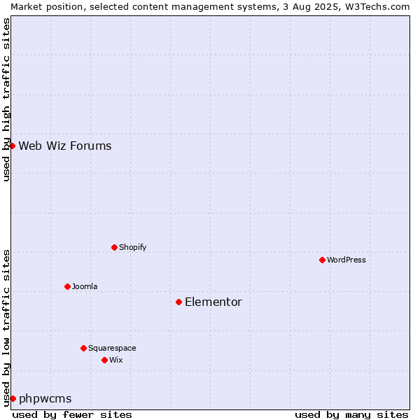 Market position of Elementor vs. phpwcms vs. Web Wiz Forums