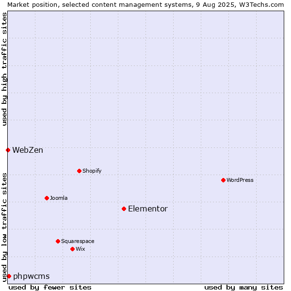 Market position of Elementor vs. phpwcms vs. WebZen