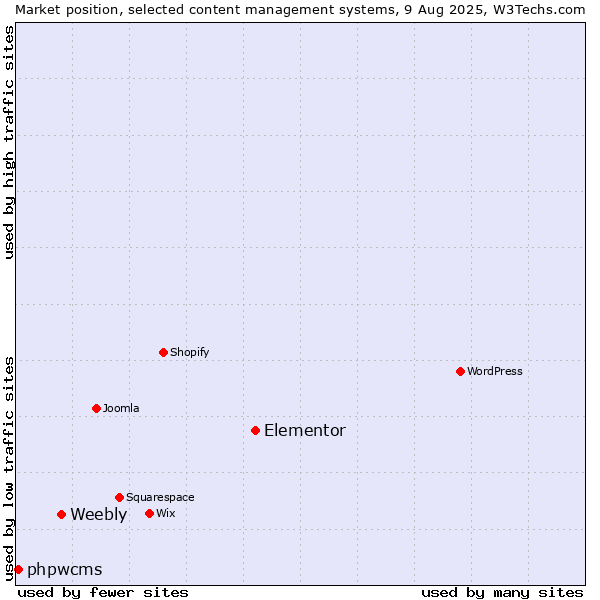Market position of Elementor vs. Weebly vs. phpwcms