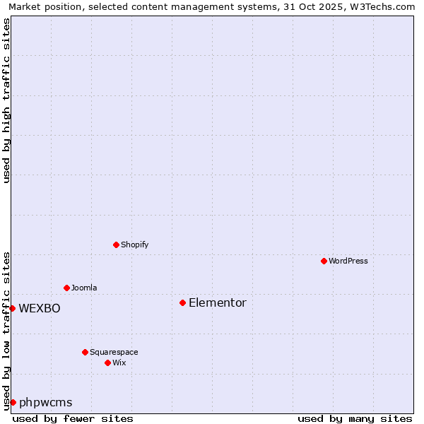 Market position of Elementor vs. phpwcms vs. WEXBO