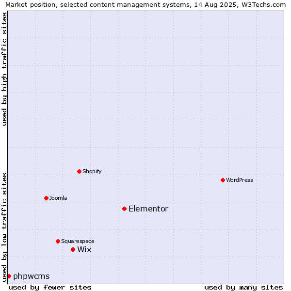 Market position of Elementor vs. Wix vs. phpwcms