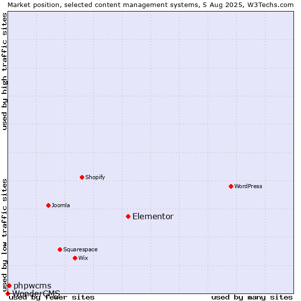 Market position of Elementor vs. phpwcms vs. WonderCMS