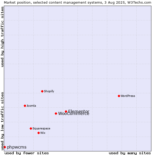 Market position of Elementor vs. WooCommerce vs. phpwcms