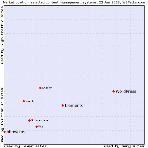 Market position of WordPress vs. Elementor vs. phpwcms