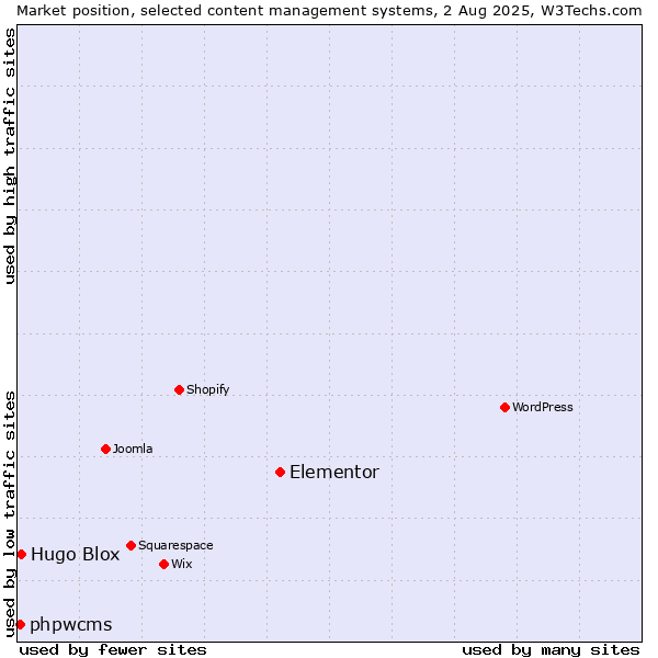 Market position of Elementor vs. Hugo Blox vs. phpwcms
