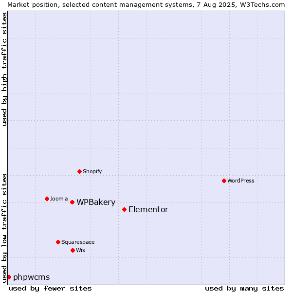 Market position of Elementor vs. WPBakery vs. phpwcms