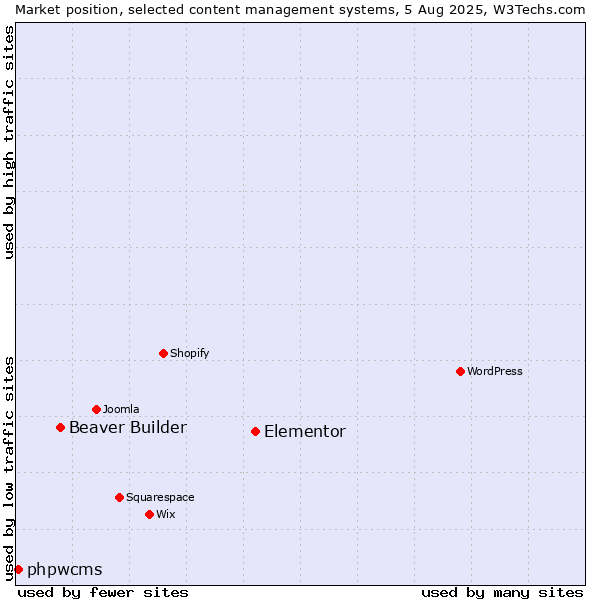 Market position of Elementor vs. Beaver Builder vs. phpwcms