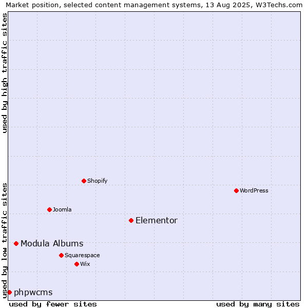 Market position of Elementor vs. Modula Albums vs. phpwcms