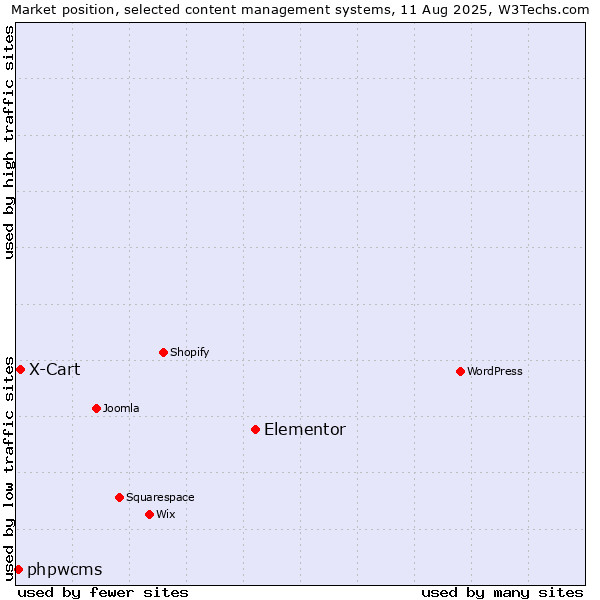 Market position of Elementor vs. X-Cart vs. phpwcms