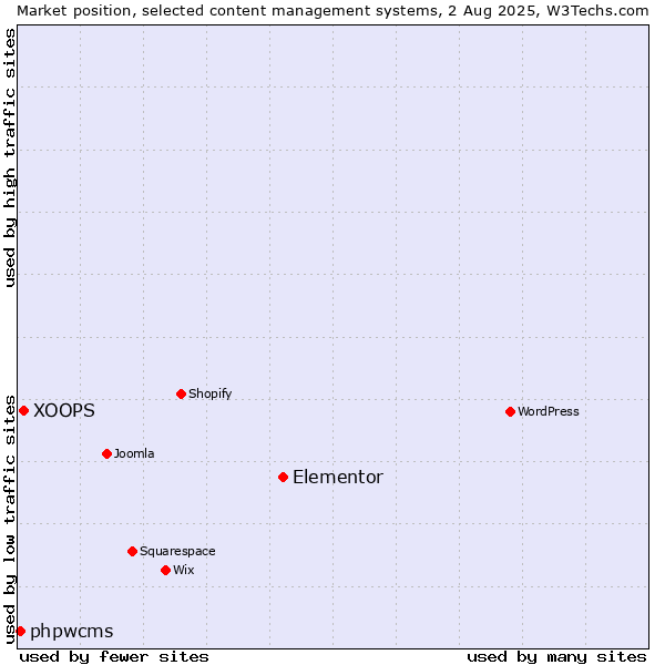 Market position of Elementor vs. XOOPS vs. phpwcms