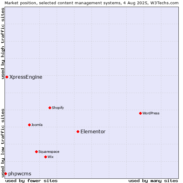 Market position of Elementor vs. XpressEngine vs. phpwcms