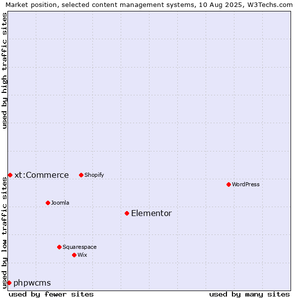 Market position of Elementor vs. xt:Commerce vs. phpwcms