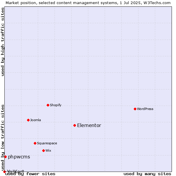 Market position of Elementor vs. phpwcms vs. Yo!Kart