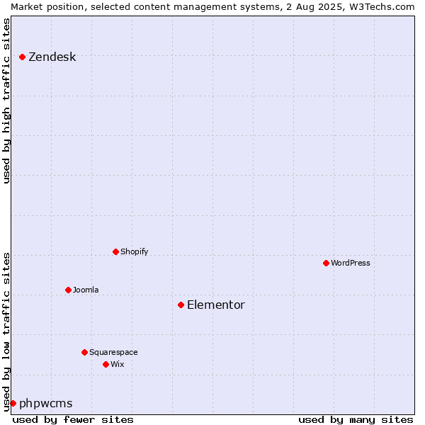 Market position of Elementor vs. Zendesk vs. phpwcms