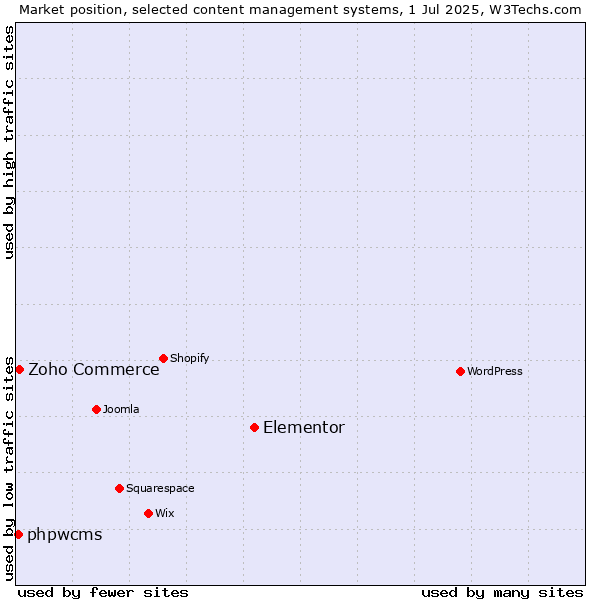 Market position of Elementor vs. Zoho Commerce vs. phpwcms