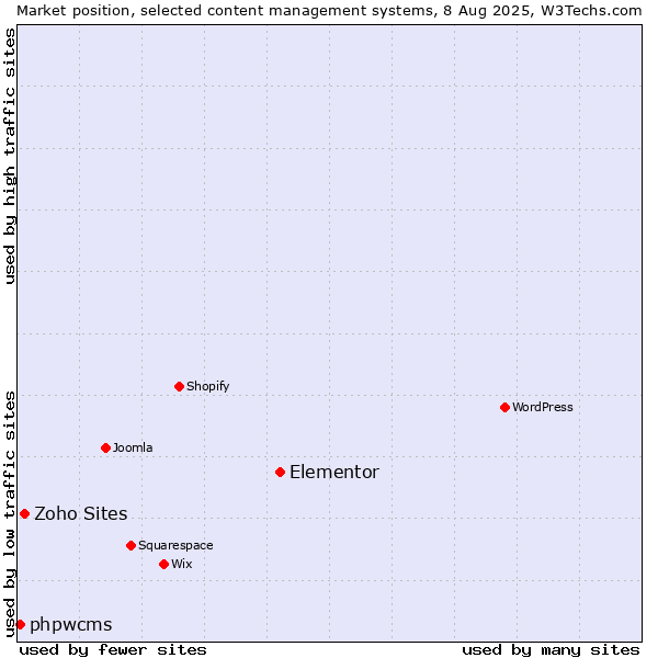 Market position of Elementor vs. Zoho Sites vs. phpwcms