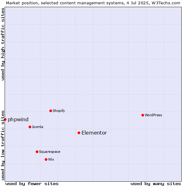 Market position of Elementor vs. phpwind