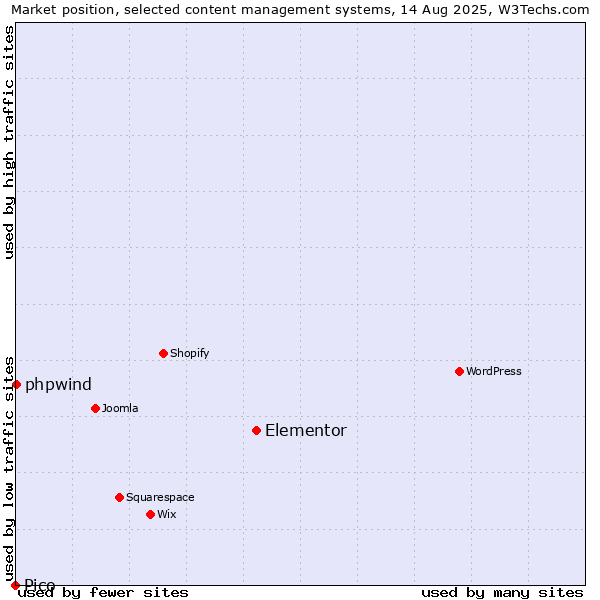 Market position of Elementor vs. phpwind vs. Pico