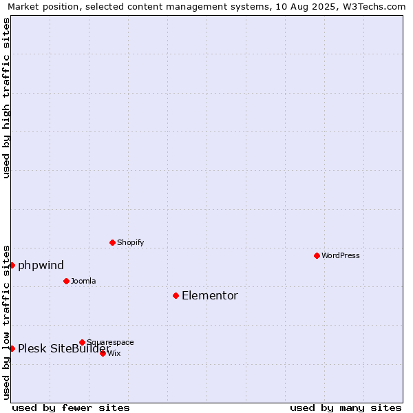 Market position of Elementor vs. Plesk SiteBuilder vs. phpwind
