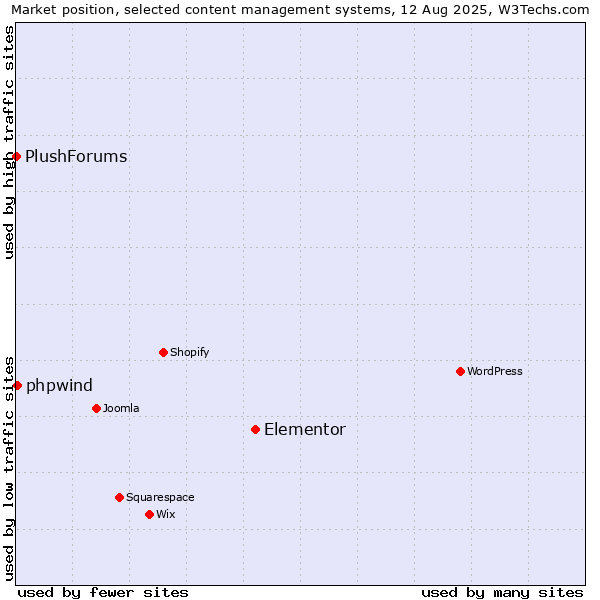 Market position of Elementor vs. phpwind vs. PlushForums