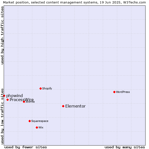 Market position of Elementor vs. ProcessWire vs. phpwind