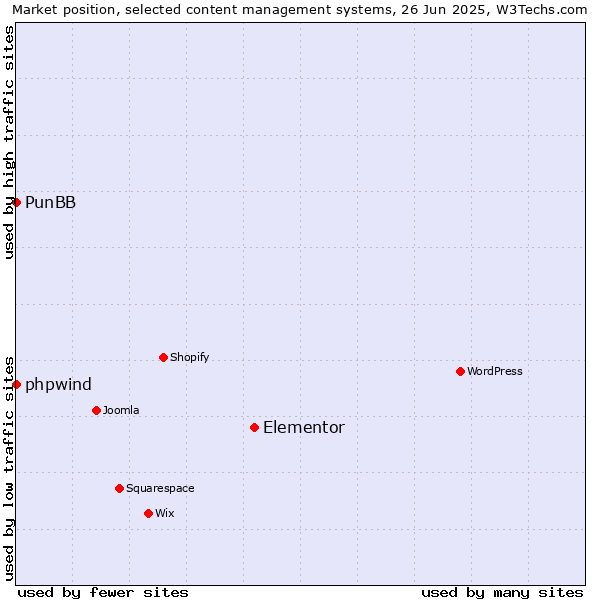 Market position of Elementor vs. phpwind vs. PunBB