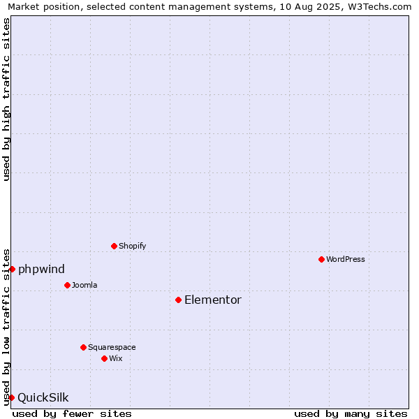 Market position of Elementor vs. phpwind vs. QuickSilk