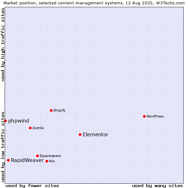 Market position of Elementor vs. RapidWeaver vs. phpwind