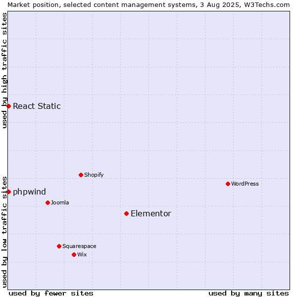 Market position of Elementor vs. React Static vs. phpwind